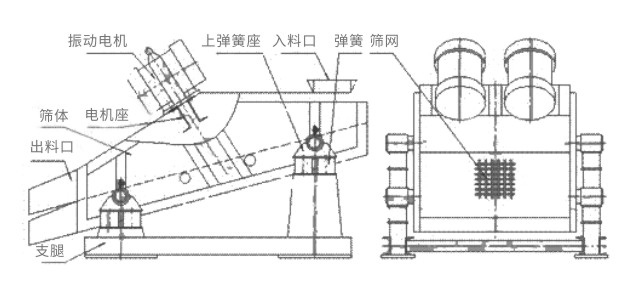 礦用振動篩主要由激振器、篩體、篩網、減振裝置及座架等組成