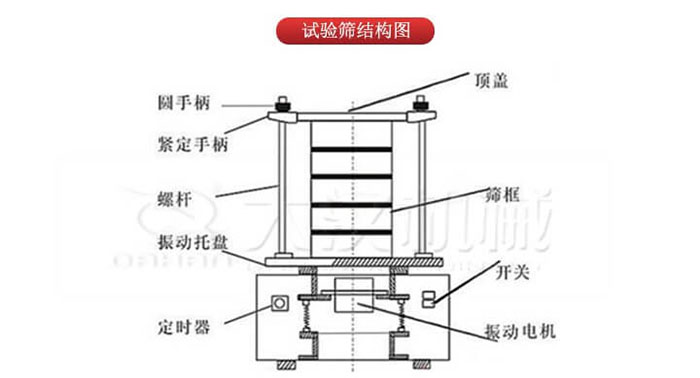 實驗篩結構：圓手柄，緊定手柄，螺桿，定時器，開關等結構