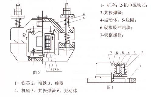 CZ電磁倉(cāng)壁振動(dòng)器結(jié)構(gòu)主要:鐵芯,機(jī)座,線圈,共振彈簧,振動(dòng)體,調(diào)整螺栓等。