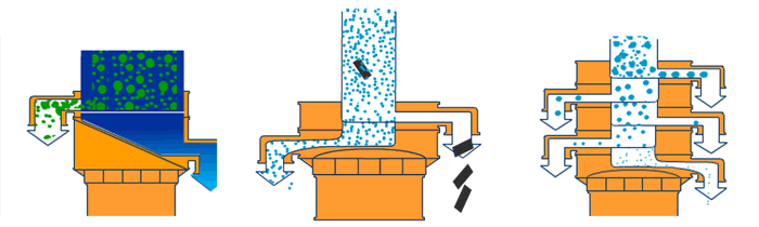 塑料振動篩單機(jī)可完成篩分,過濾,除雜三種功能。