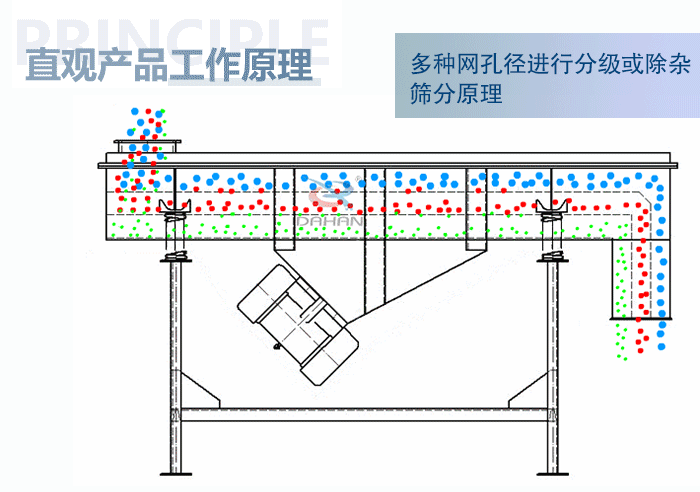 直觀方形振動篩工作原理：多種網孔徑進行分級或除雜篩分原理。