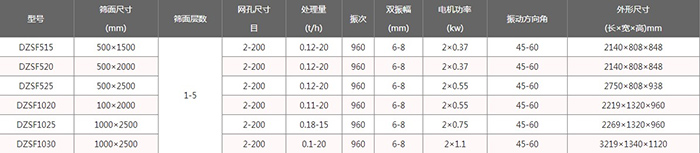 輕型直線振動篩技術(shù)參數(shù):電機功率kw:0.37-1.1處理量t/h:0.12-20